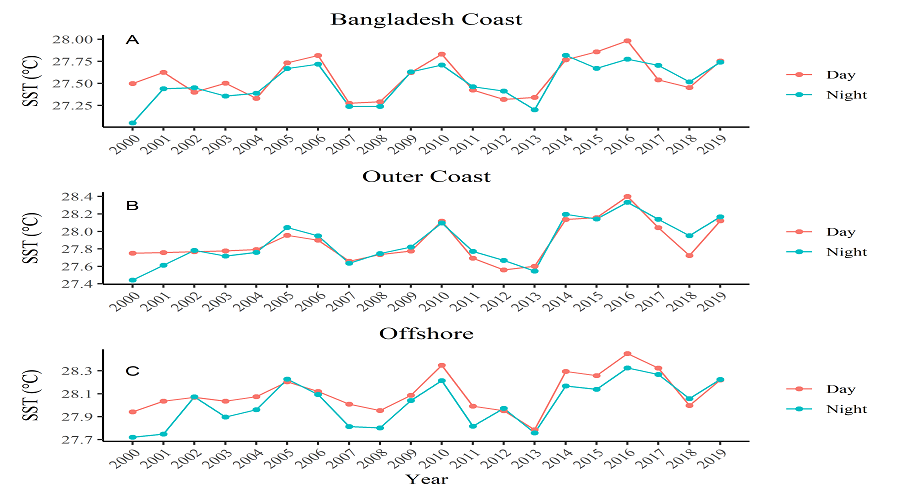 Yearly sea surface temperature visualization with diurnal variability